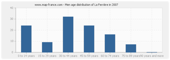 Men age distribution of La Ferrière in 2007